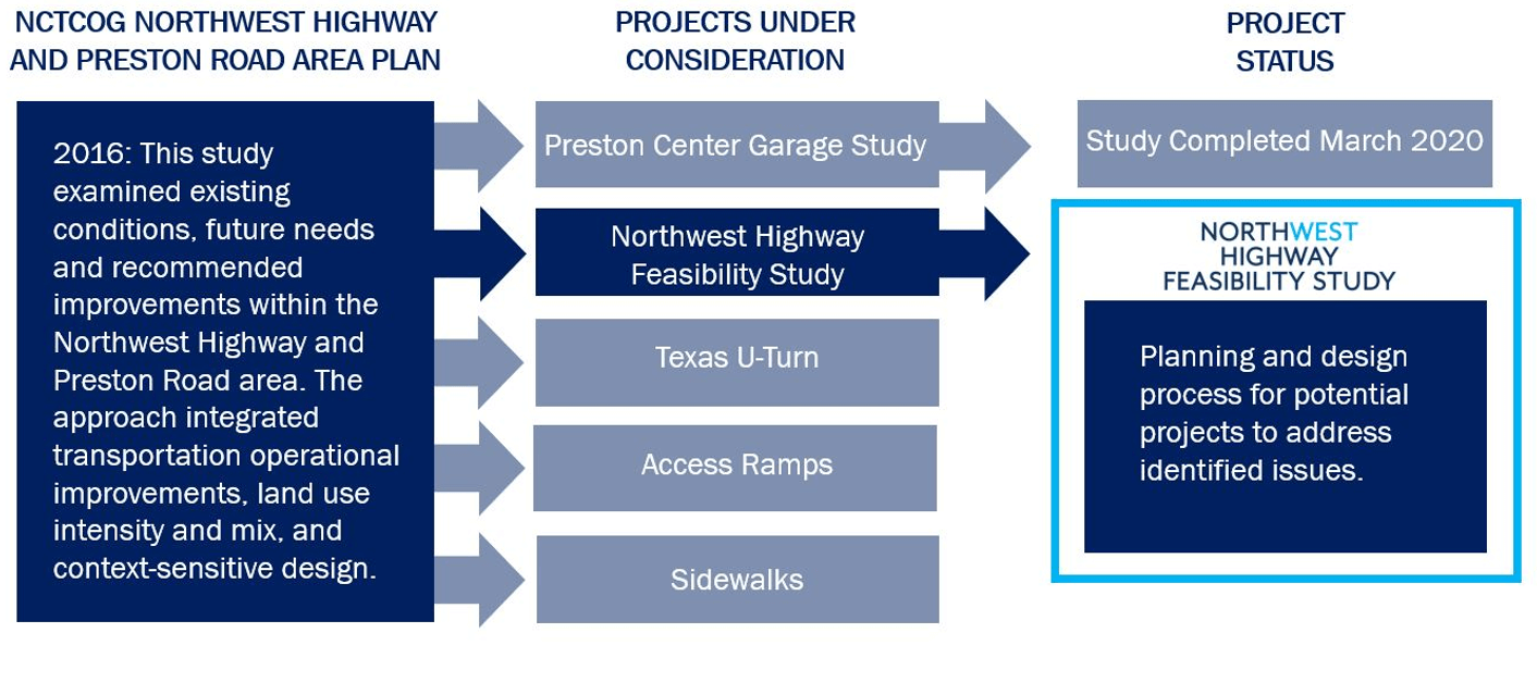 High-level plan progress graphic