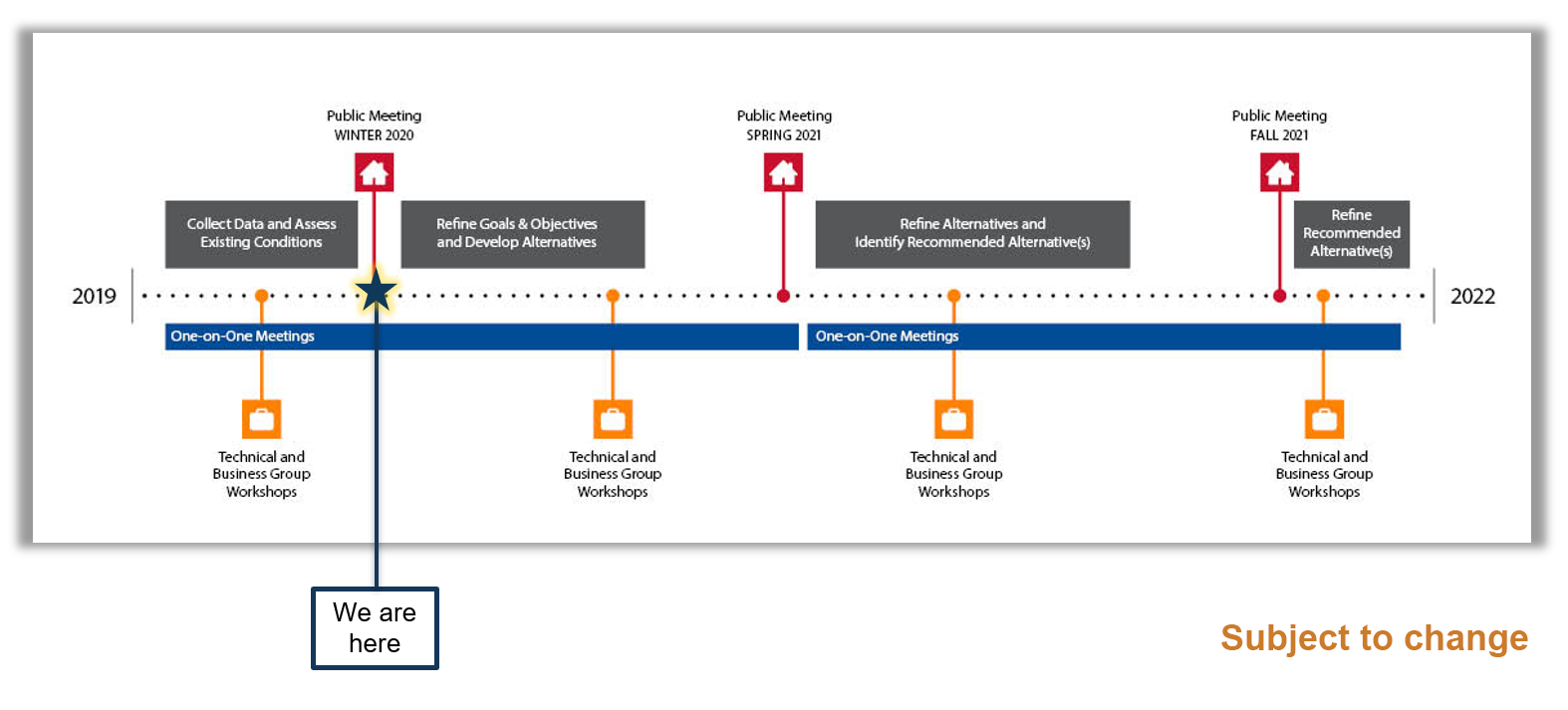 High-level timeline graphic