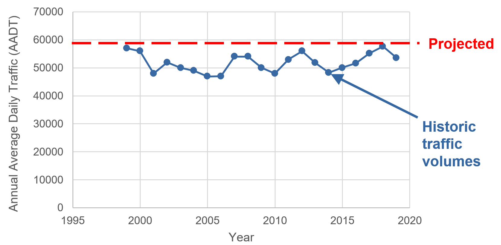 Consisten traffic projections